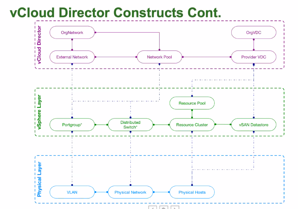 vCIoud Director Constructs