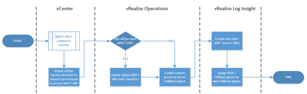 NSX-T alerts to vROps alerts in a workflow.